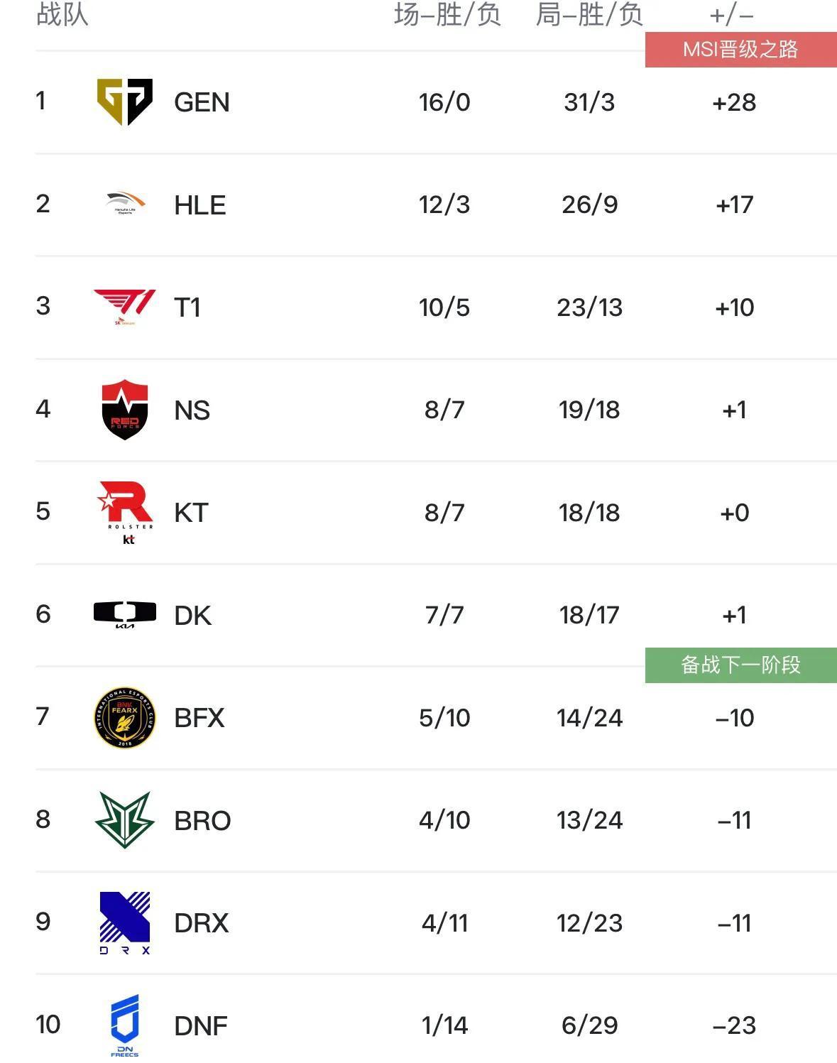 GEN横扫RNG,Elk开启传奇时刻鏖战多局入围赛,技惊四座 GEN横扫RNG,Elk开启传奇时刻鏖战多局入围赛,技惊四座